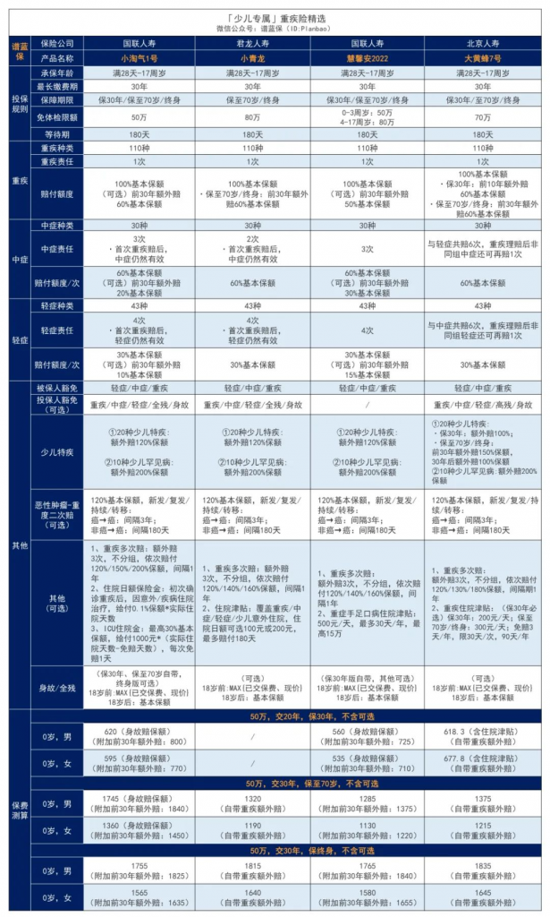 2023年2月热销重疾险榜单，哪款性价比高？插图50