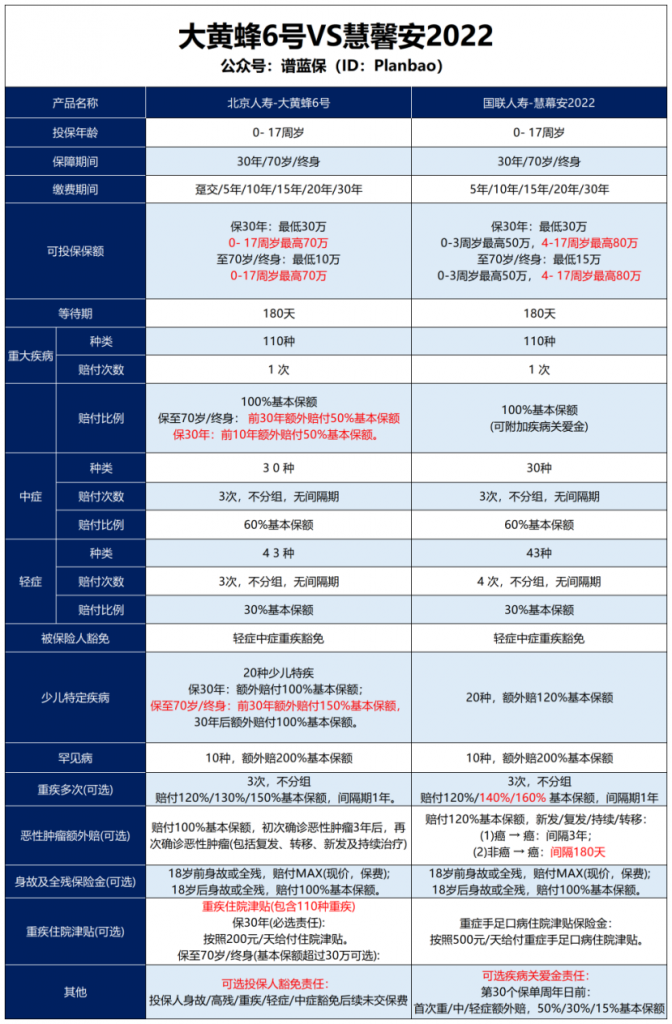 【大黄蜂6号vs慧馨安2022】该如何抉择？插图