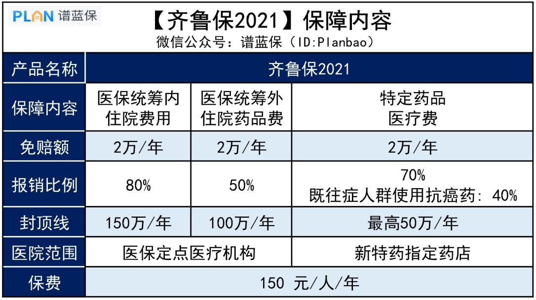 【齐鲁保】150元可保300万，济南市民专属的惠民保保障如何？插图2