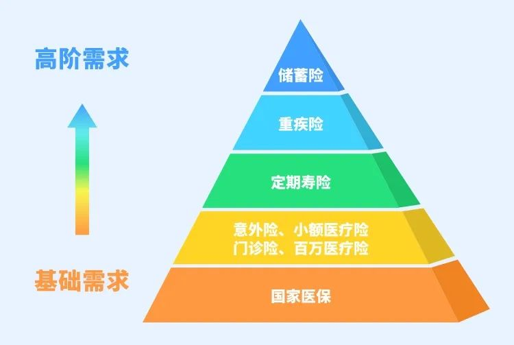 涨知识！市面上那么多保险到底该怎么买？插图