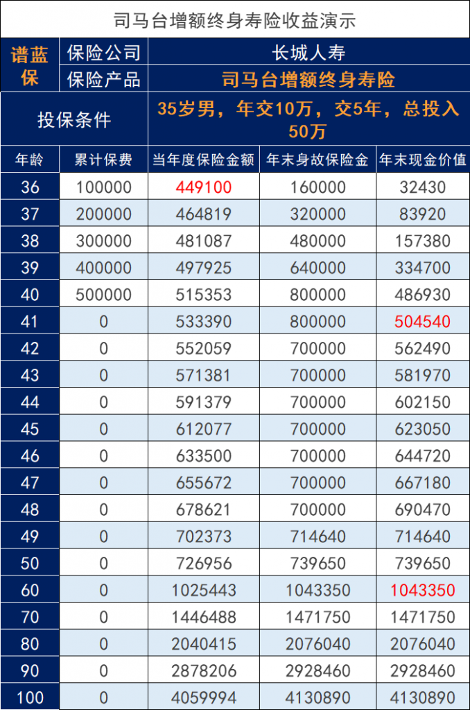 长城司马台增额终身寿险要下架？收益高吗？插图1