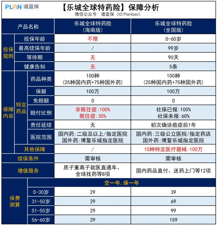 【乐城全球特药险】29元保100万，得过癌症也能赔！插图