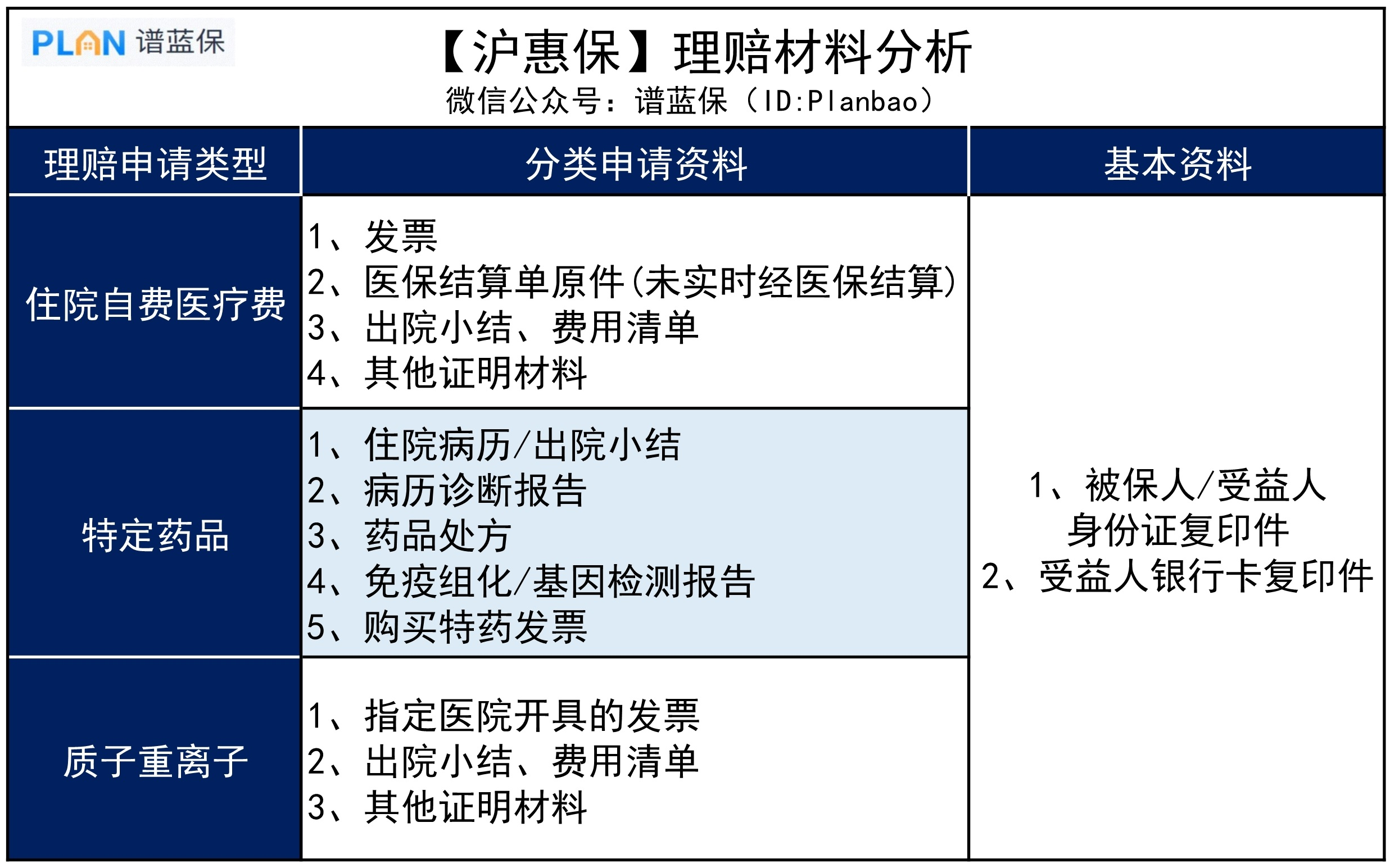 买了上海【沪惠保】，万一出险怎么理赔？插图6