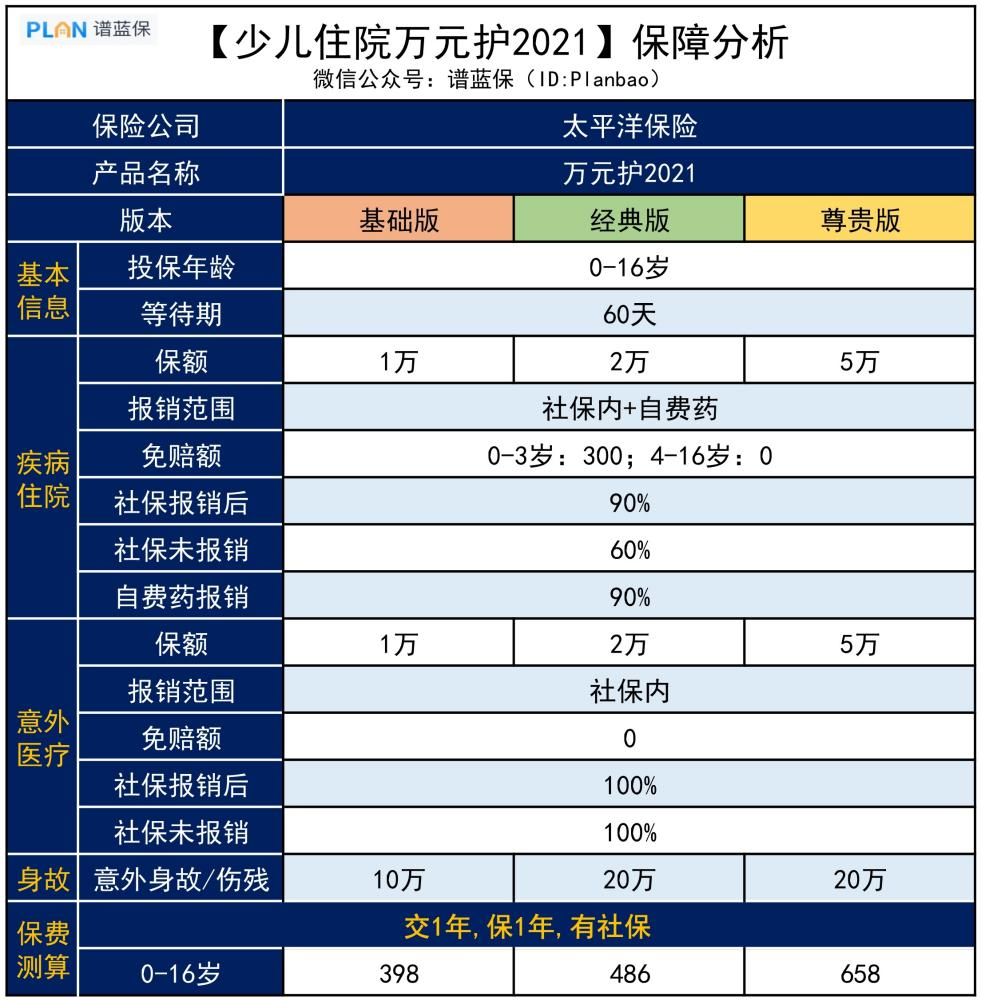 【太保少儿住院万元护】住院不花一分钱？这款小额医疗险很实用插图2