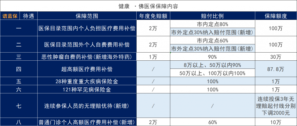 健康·佛医保怎么样？惠民保的保障是否足够？插图