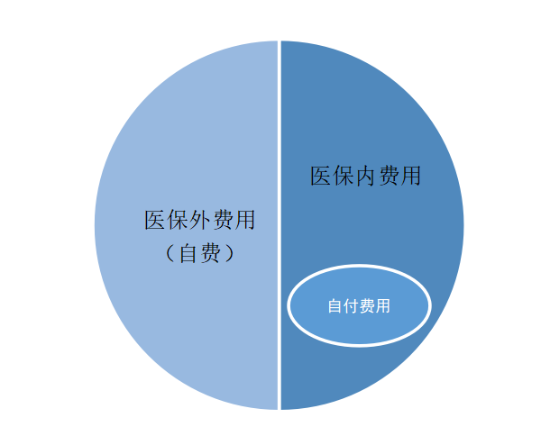 哪些药医保能报销？哪些需要自费？一招教会你插图