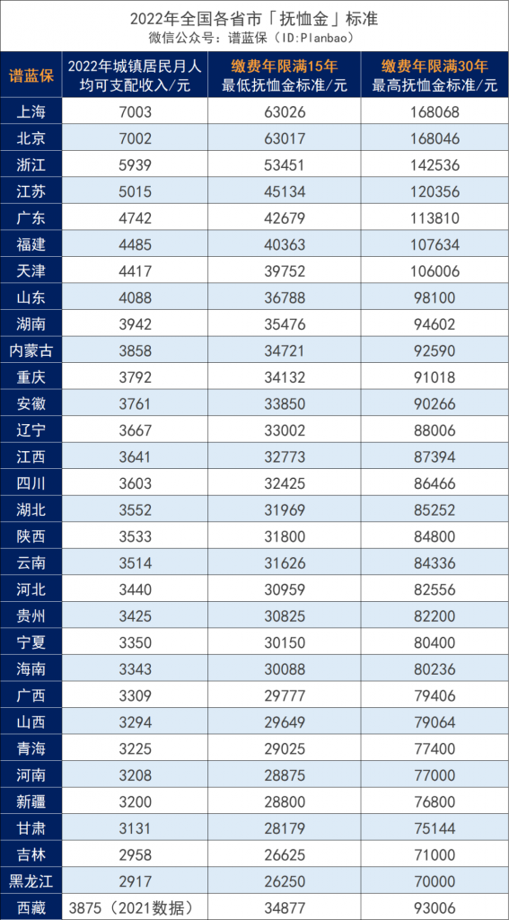 延迟到65岁退休，社保还值得交吗？插图8