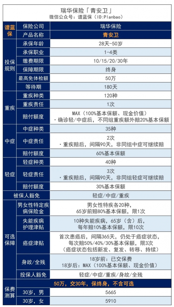 成人重疾险：青安卫这匹新黑马！出险赔付或超过保额，男性投保更便宜~插图4