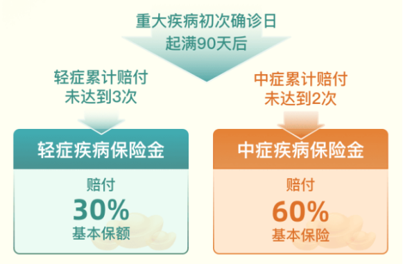 成人重疾险：青安卫这匹新黑马！出险赔付或超过保额，男性投保更便宜~插图10