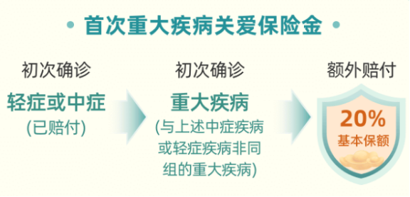 成人重疾险：青安卫这匹新黑马！出险赔付或超过保额，男性投保更便宜~插图12