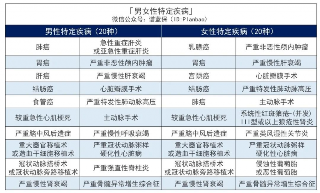 成人重疾险：青安卫这匹新黑马！出险赔付或超过保额，男性投保更便宜~插图16