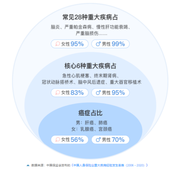 成人重疾险：青安卫这匹新黑马！出险赔付或超过保额，男性投保更便宜~插图18