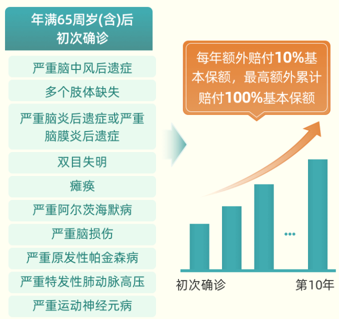 成人重疾险：青安卫这匹新黑马！出险赔付或超过保额，男性投保更便宜~插图20