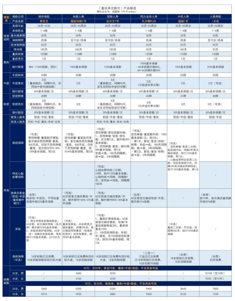 成人重疾险：青安卫这匹新黑马！出险赔付或超过保额，男性投保更便宜~插图24