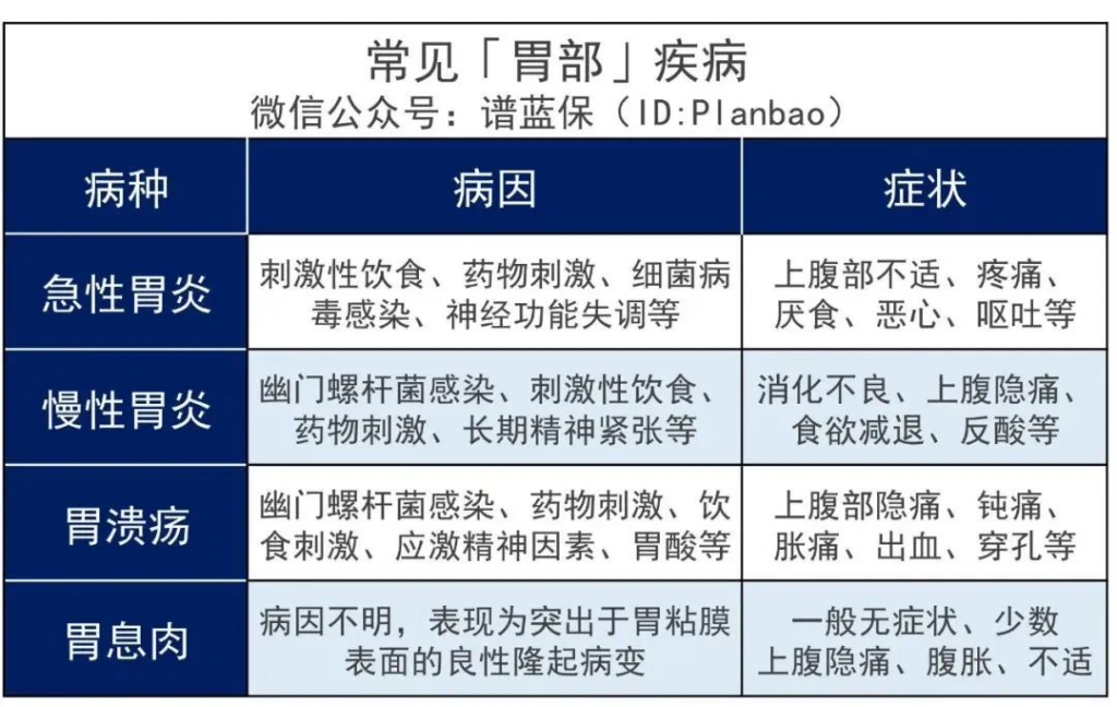 年轻人肠胃病高发，影响买保险吗？插图10