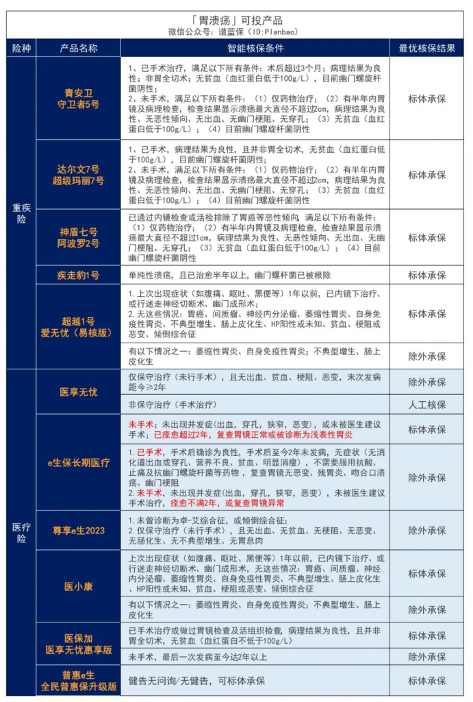 年轻人肠胃病高发，影响买保险吗？插图14