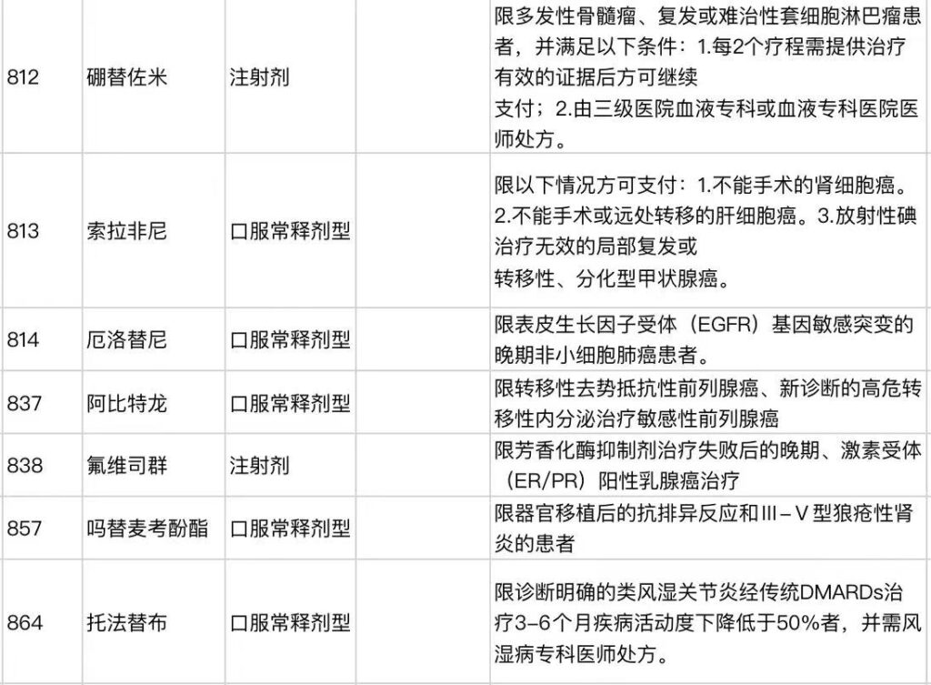 医保药品“上新”！新增111种药，降价幅度超6成~插图24