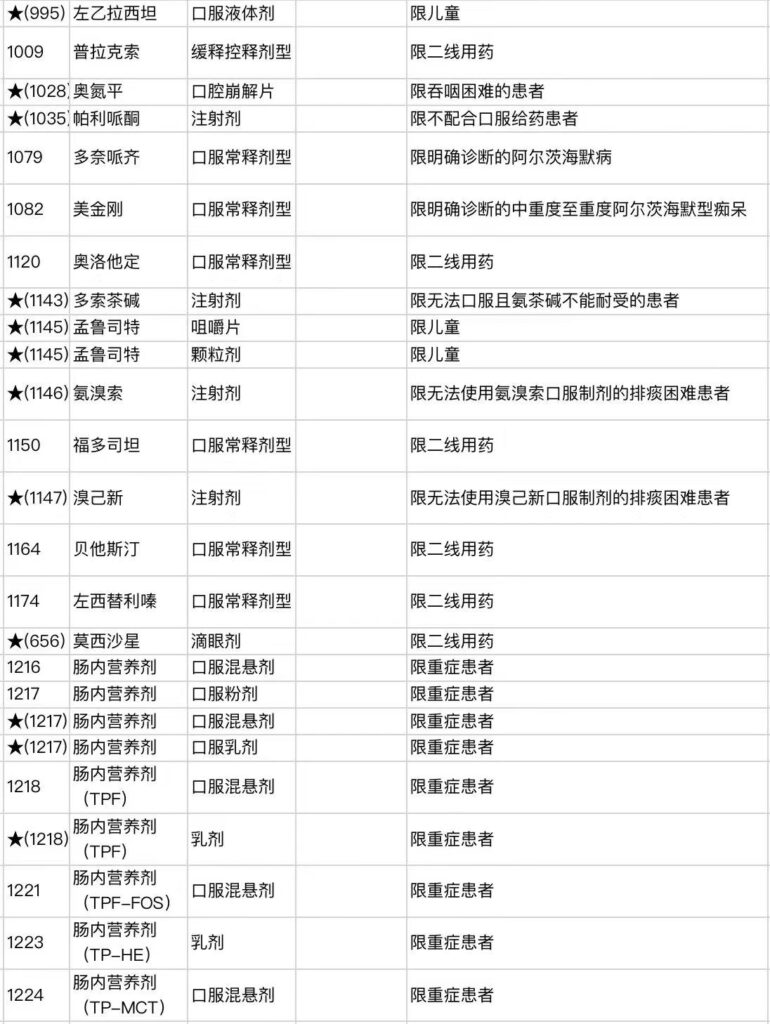 医保药品“上新”！新增111种药，降价幅度超6成~插图28