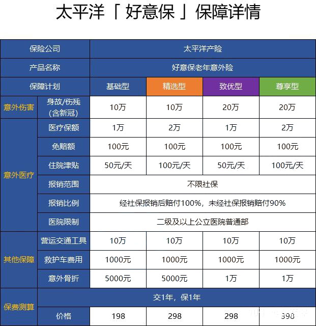 80岁还能买的意外险？值得买吗？怎么买？插图2