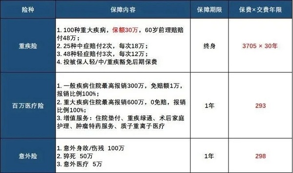 重疾险百万医疗险意外险一年多少钱？插图2