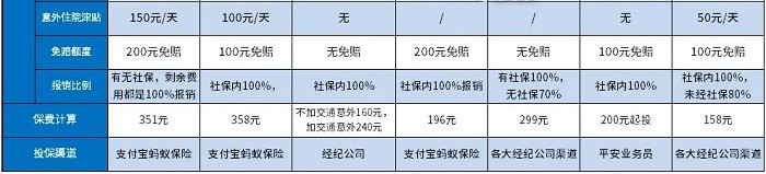 一年期综合意外险多少钱？插图4