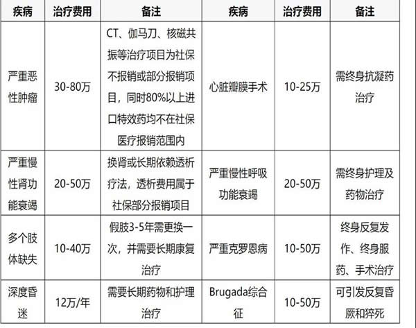 2023年大病保险买多少保额合适？成人大病保险买多少保额？插图2