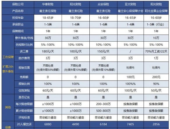 农作物病虫害防治工如何购买雇主责任险？插图2