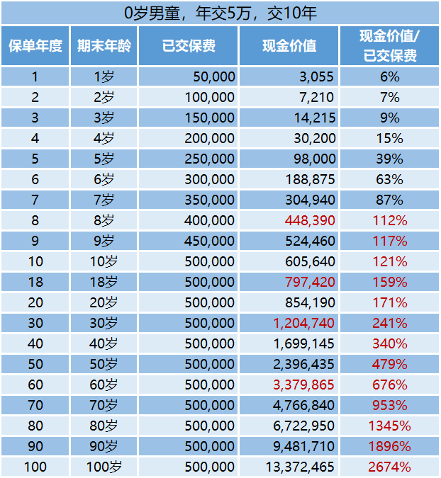 湖州寿险一年多少钱？插图4