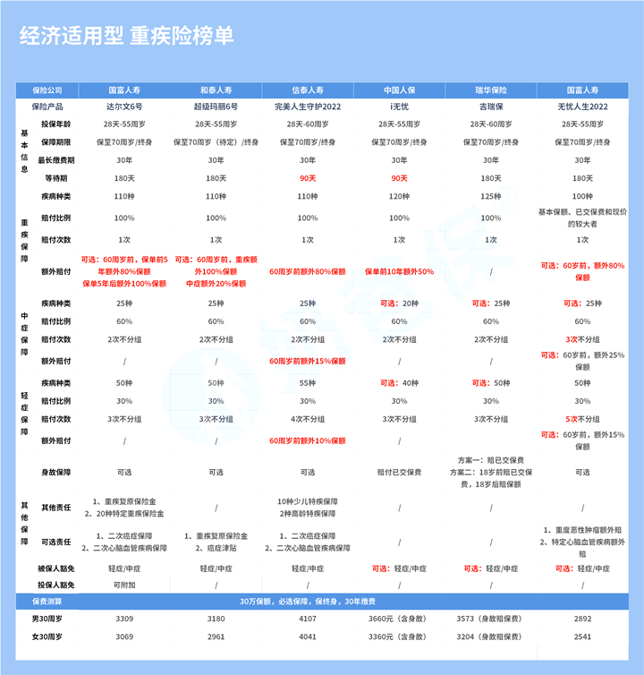 买终身大病保险哪个好？买终身大病保险还是买保险年限好？插图