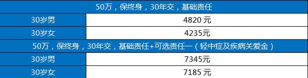 肇庆重疾险在哪里买？多少钱？插图4