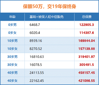 六安重疾险有哪些？如何选择六安重疾险？插图2