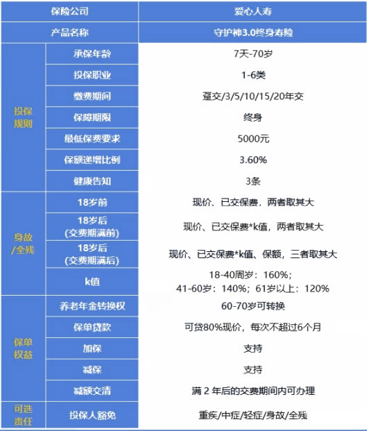 爱心守护神终身寿险，爱心守护神增额终身寿险在哪里购买插图2