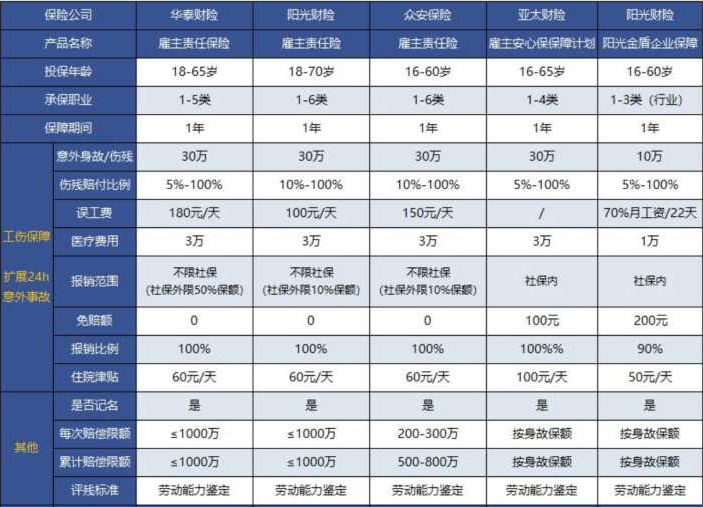 废油处理工，企业如何配置员工的雇主责任险？插图2