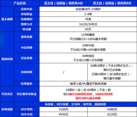 浦东新区重疾险怎么买插图2