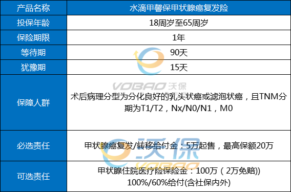 甲状腺有推荐的保险吗？你可以选择三种产品！插图2