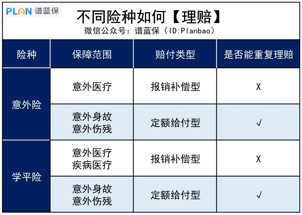 买了意外险和学平险，出险怎么理赔？插图2