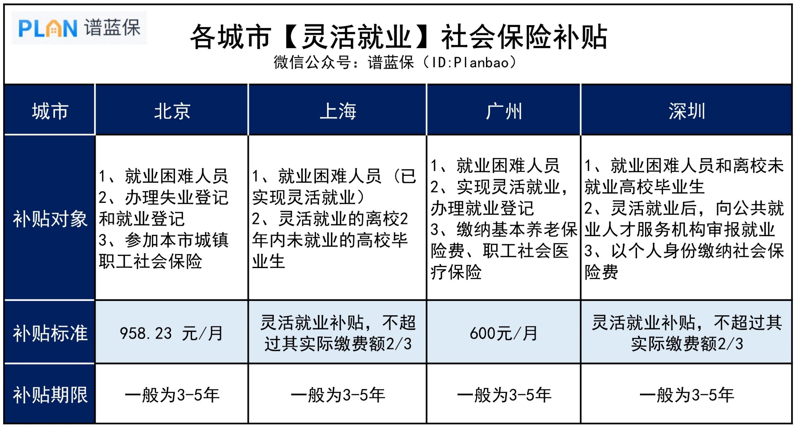 外地户口怎么交社保？怎样才能领到灵活就业补贴？插图2