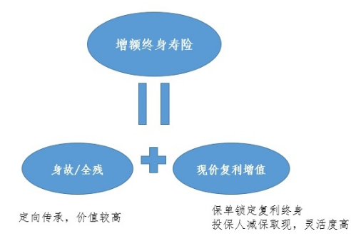 有哪些比较好的增额型终身寿险产品插图