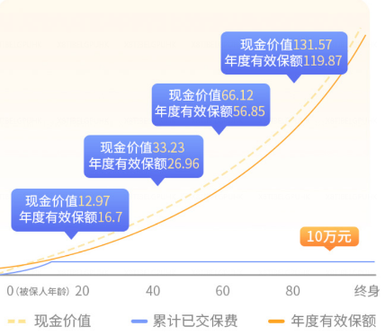 长城人寿山海关(虎啸版)两全保险值得推荐吗？插图