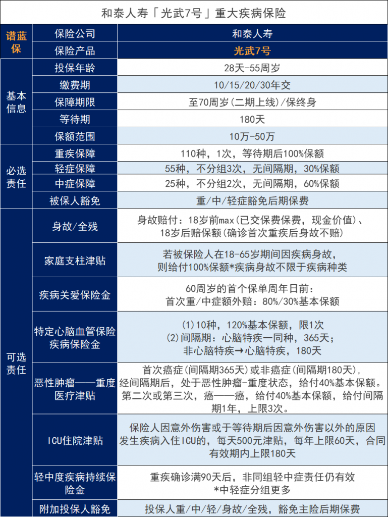 【光武7号】叫板达尔文、超级玛丽，这款重疾险保障如何？插图2