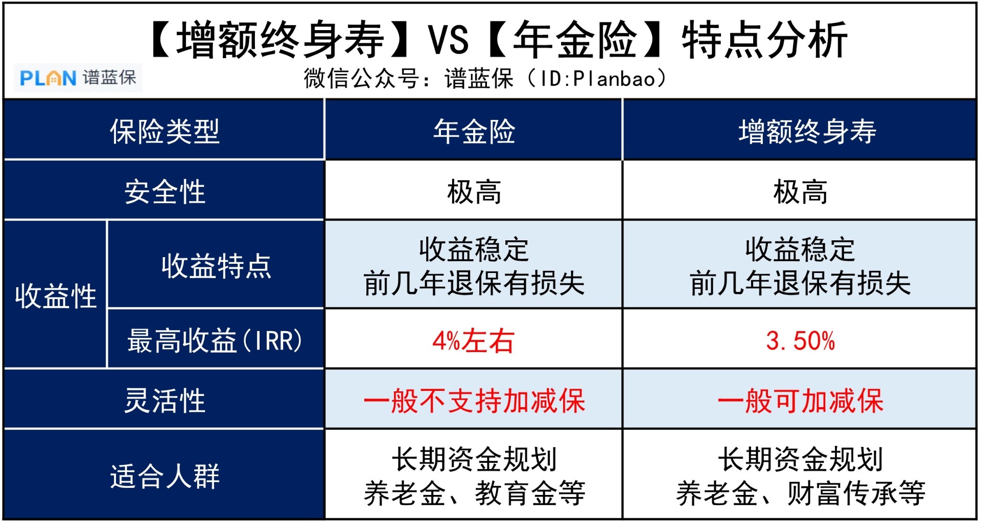 年金险与增额终身寿，有哪些区别？插图2