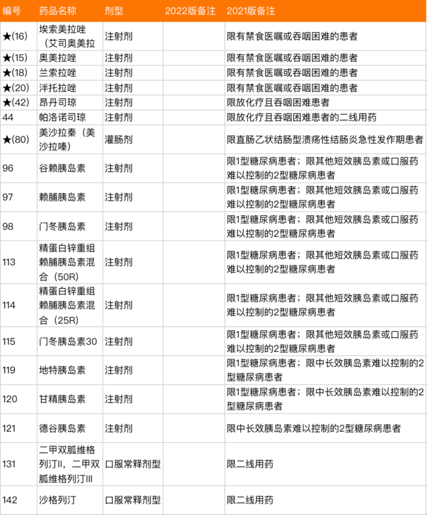 医保药品“上新”！新增111种药，降价幅度超6成~插图14