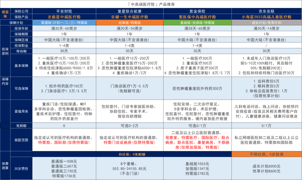 尊享E生2023中高端医疗保险怎么样？哪一种中高端医疗保险比较好？插图2