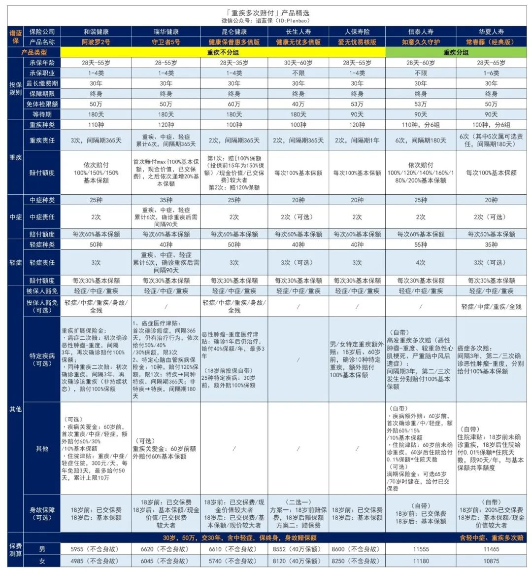 2023年3月热销重疾险榜单，哪款性价比高？插图32