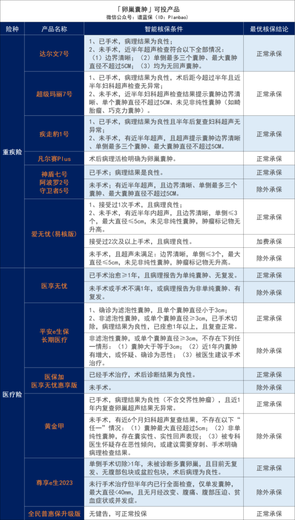 有子宫或卵巢疾病，如何投保？女性必看！插图14