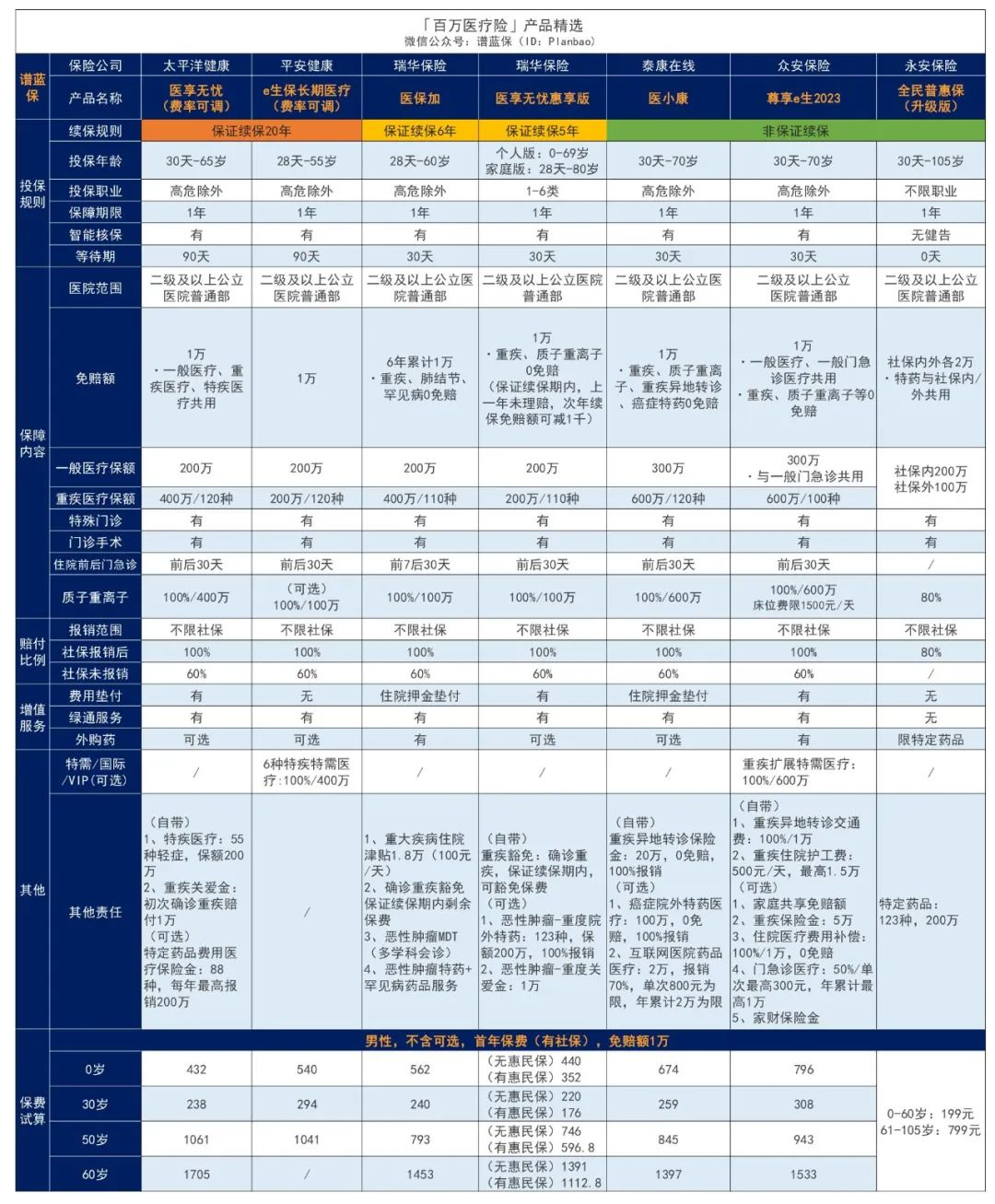 国民医疗险尊享e生2023升级归来！不只住院，普通门急诊费用也能报销~插图22