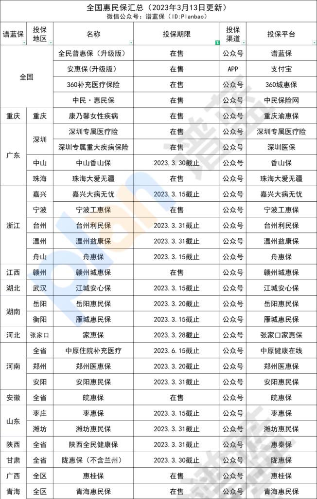 3月在售惠民保汇总！快看看有没有你的城市~插图