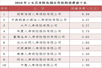 寿险电销哪家强？中保协公布上半年寿险电话营销保费排名插图6