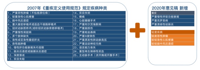 大病新规意见稿来了！大病新规的变化和影响是什么？插图2