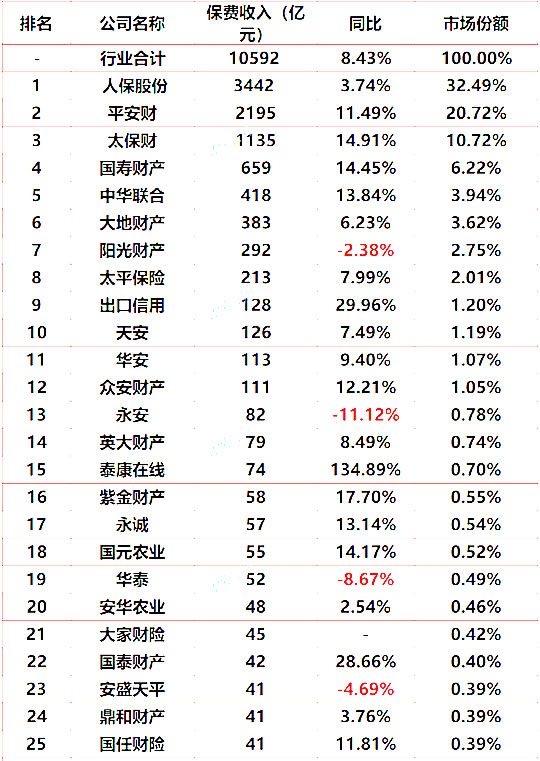 全国财产保险公司排名插图2